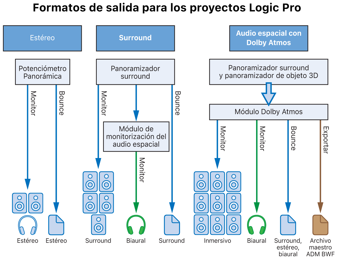 Ilustración. Formatos de salida de diferentes tipos de proyecto.