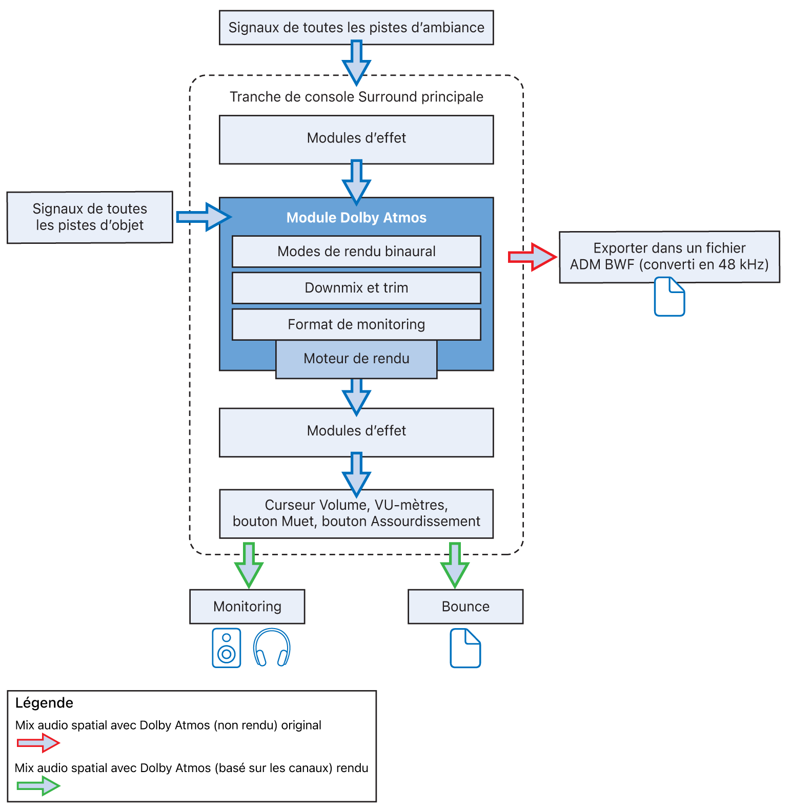 Figure. Flux du signal du module Dolby Atmos.
