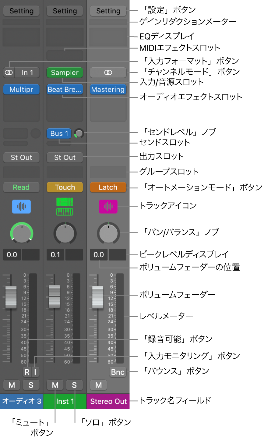 図。ミキサーのチャンネルストリップのコントロール。
