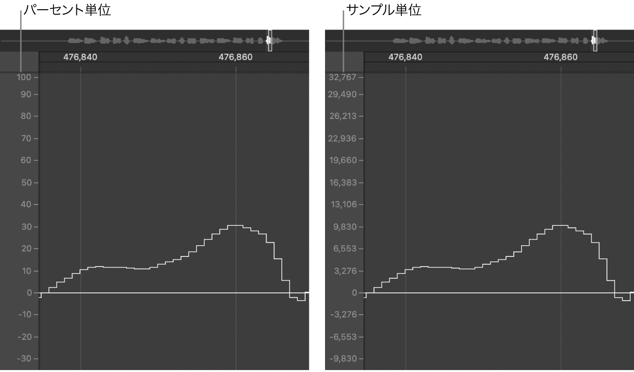 図。波形のアンプリチュードスケールをパーセンテージ単位とサンプル単位で表示する。