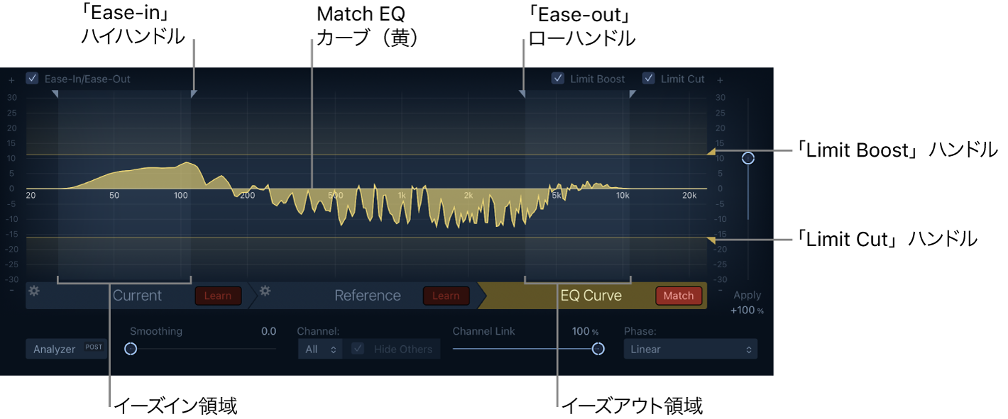 図。Match EQウインドウ。EQカーブにブーストおよびカットの線とハンドルが表示されています。