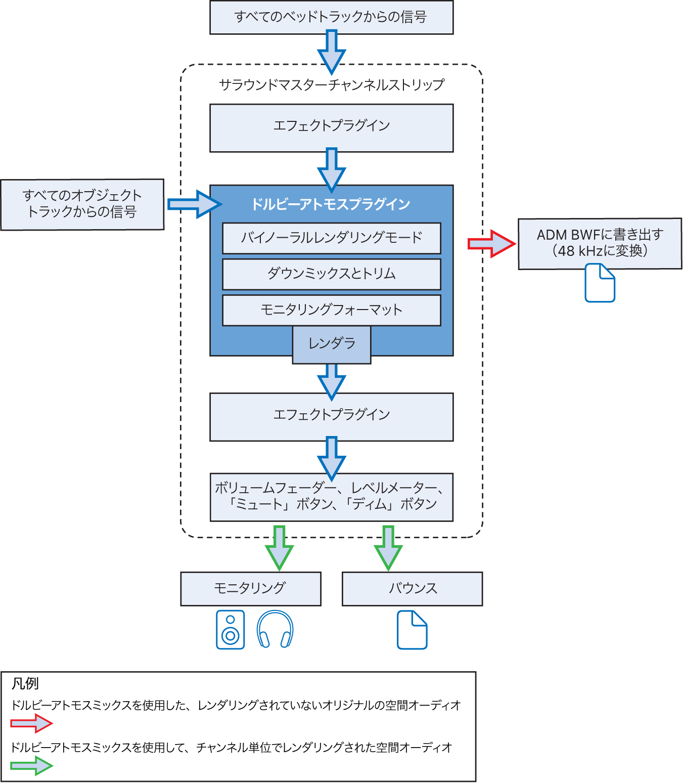 図。ドルビーアトモスプラグインのシグナルフロー