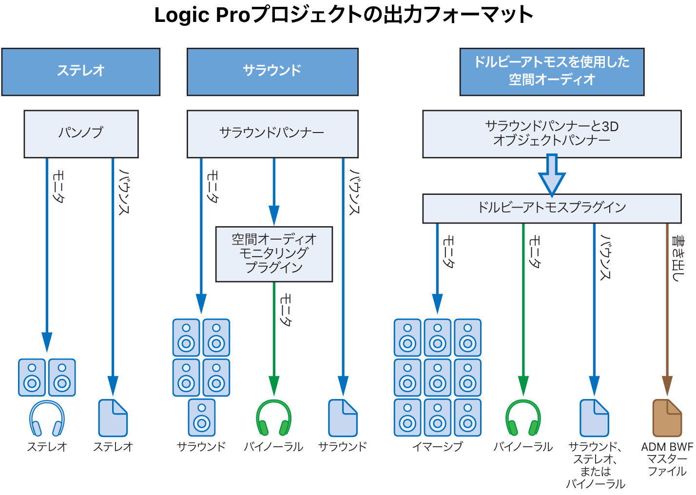 図。異なるプロジェクトタイプの出力フォーマット。