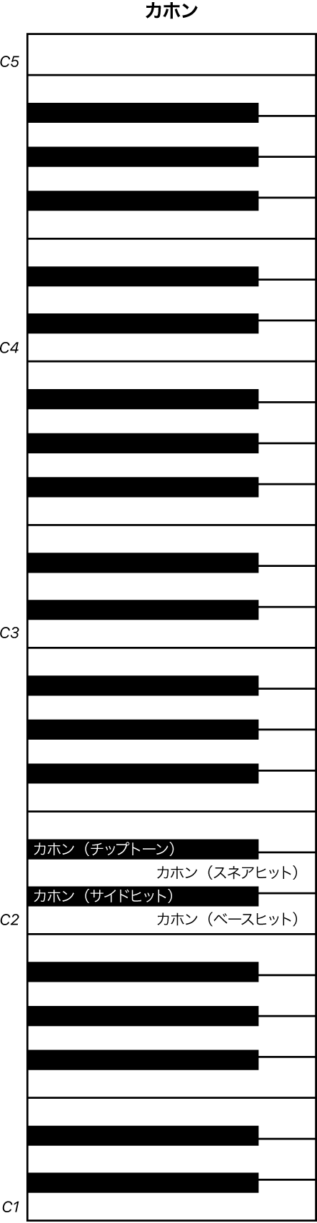 図。Cajon演奏のキーボードマッピング。
