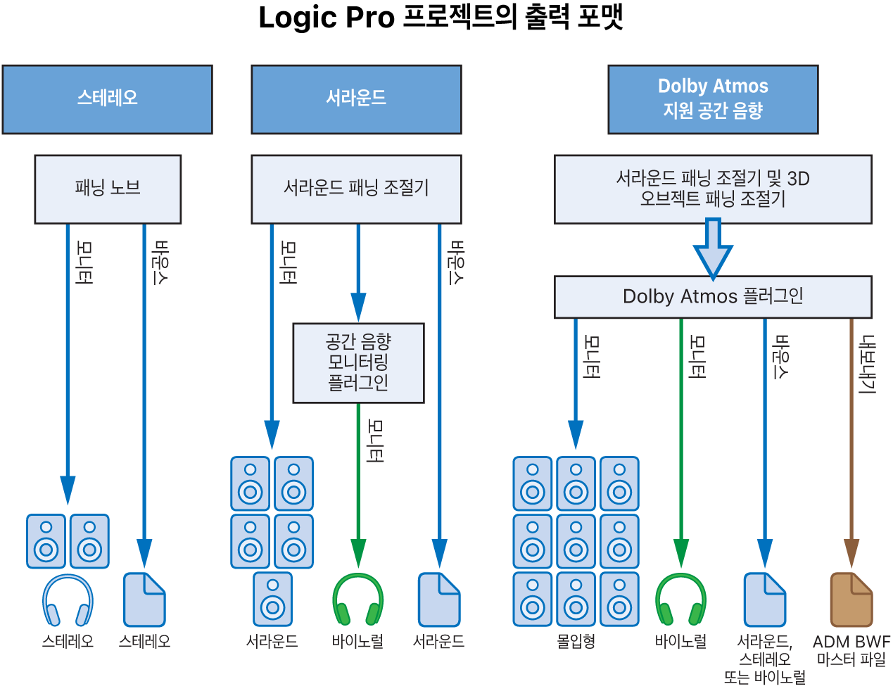 그림. 다양한 프로젝트 유형에 사용되는 출력 포맷.