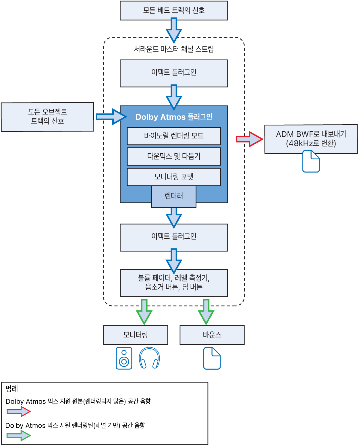 그림. Dolby Atmos 플러그인 신호 흐름.