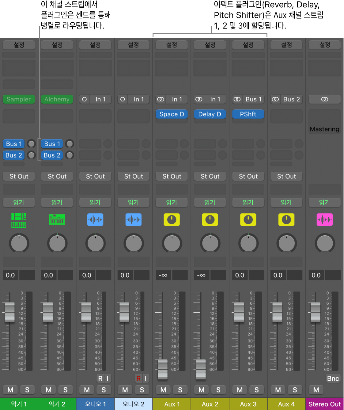 그림. 센드를 통해 세 개의 이펙트 플러그인이 병렬 라우팅된 채널 스트립.