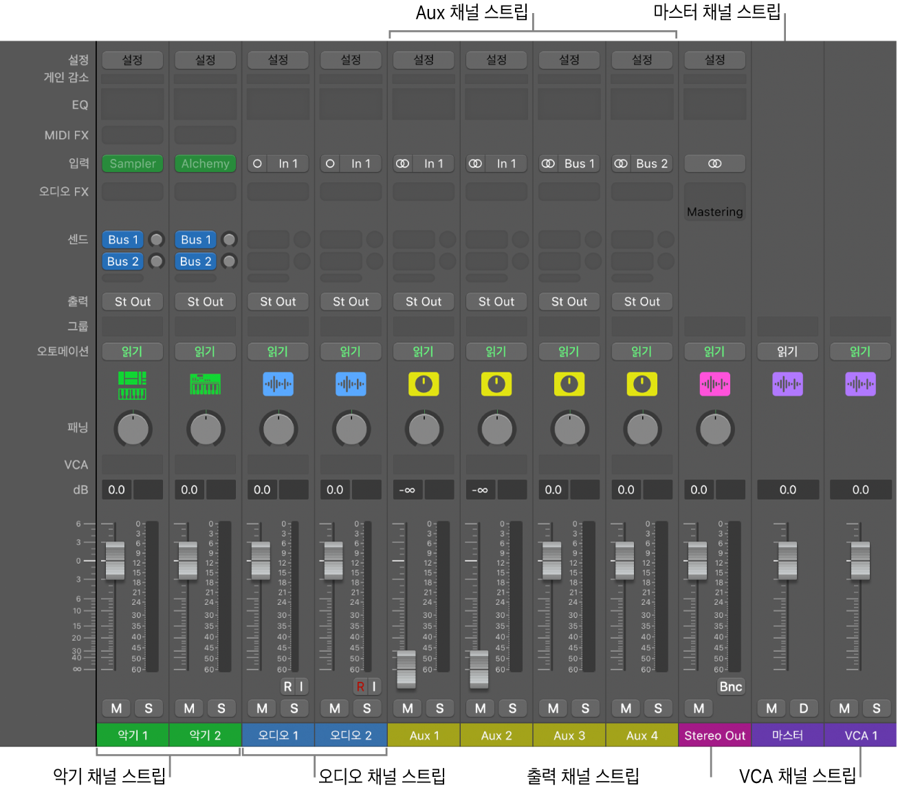 그림. 믹서의 채널 스트립 유형.
