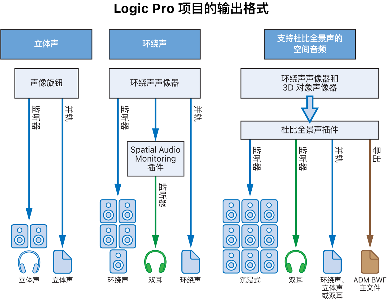 图。不同项目类型的输出格式。