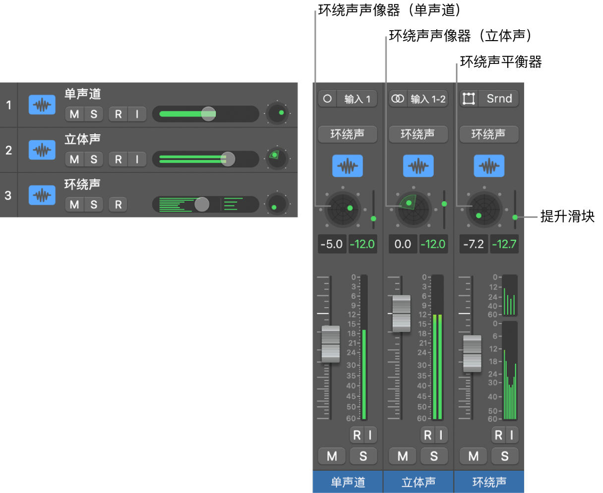 图。三种类型的环绕声声像控制。
