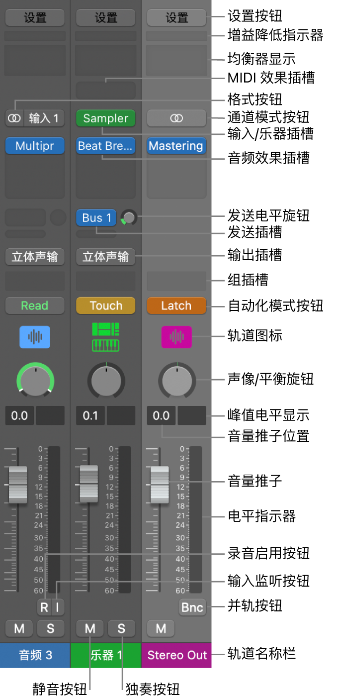 图。混音器中的通道条控制。