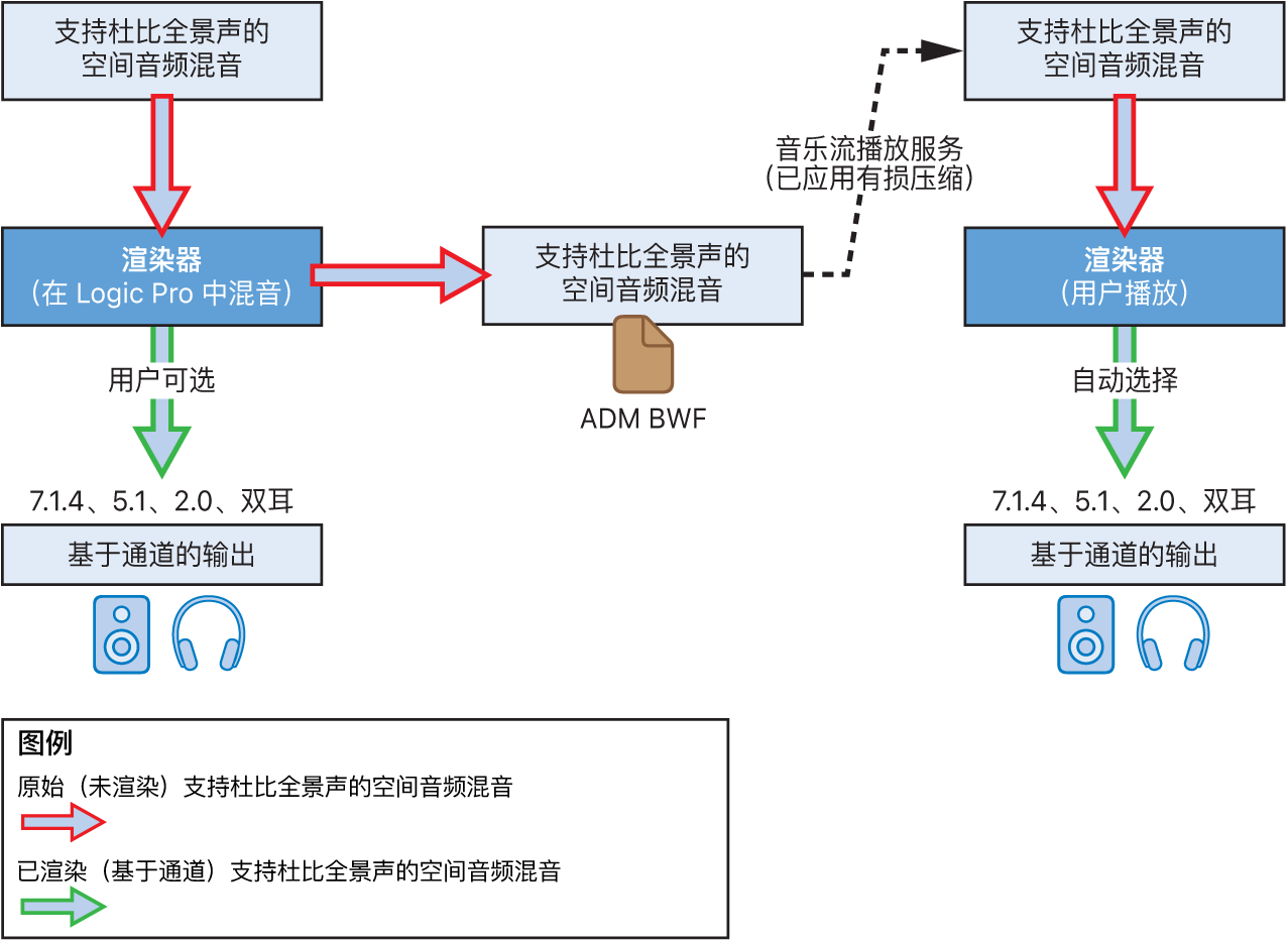 图。将基于对象的杜比全景声空间音频混音渲染到基于通道的输出。