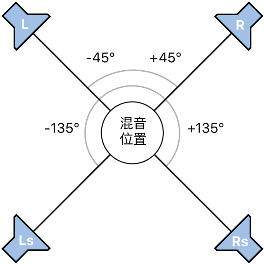 图。四声道环绕声格式图例。
