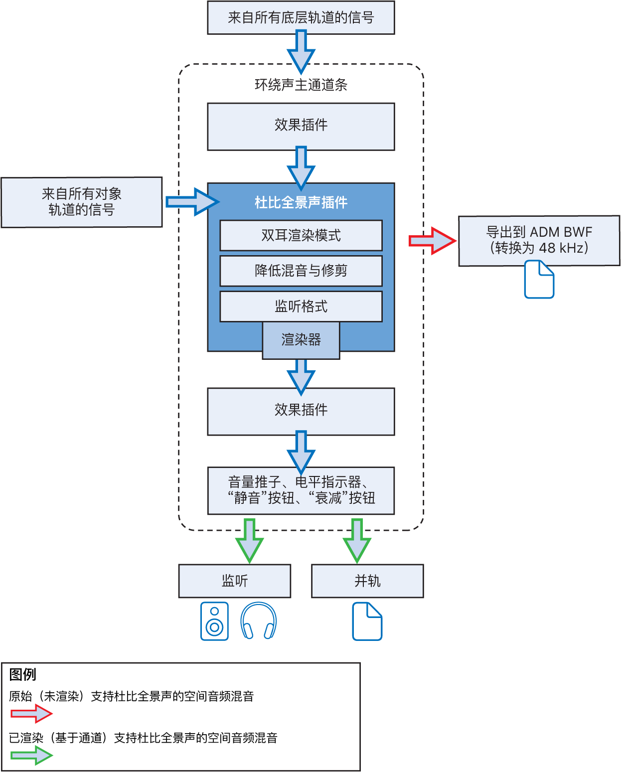 图。Dolby Atmos 插件信号流。
