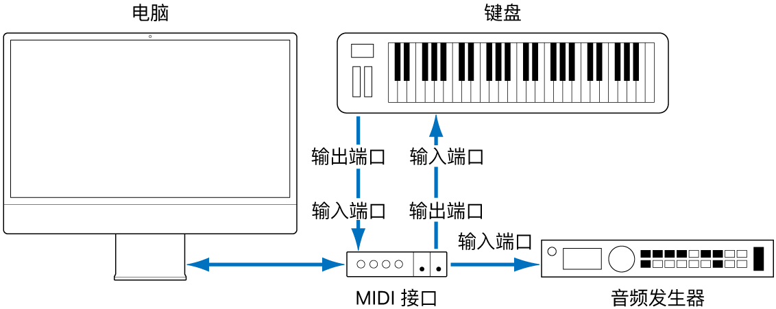 图。MIDI 键盘的 MIDI 输出/MIDI 输入端口和 MIDI 接口的 MIDI 输入/MIDI 输出端口间的电缆连接。