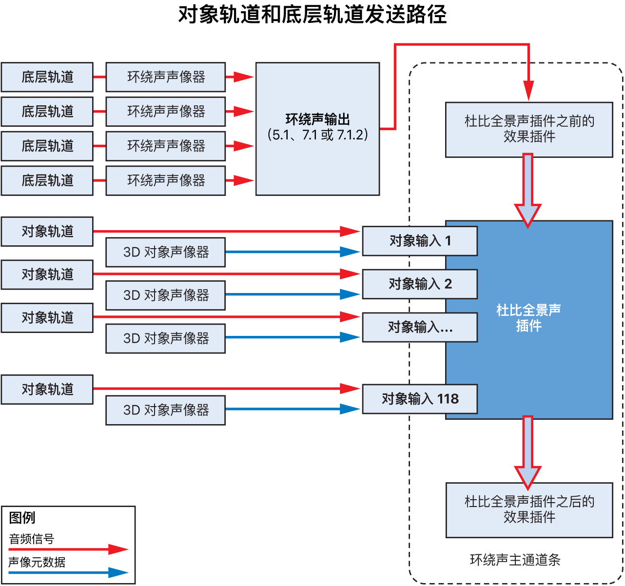 图。底层轨道和对象轨道发送。