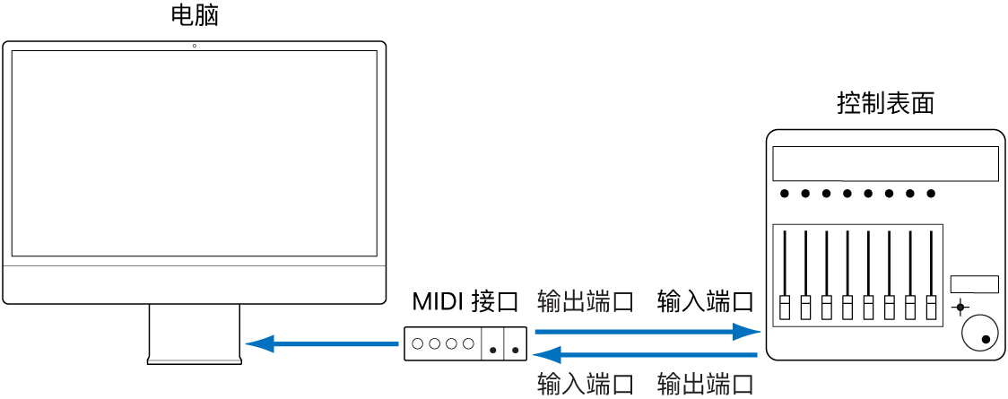图。图像显示了电脑与控制表面之间的 MIDI 接口连接。