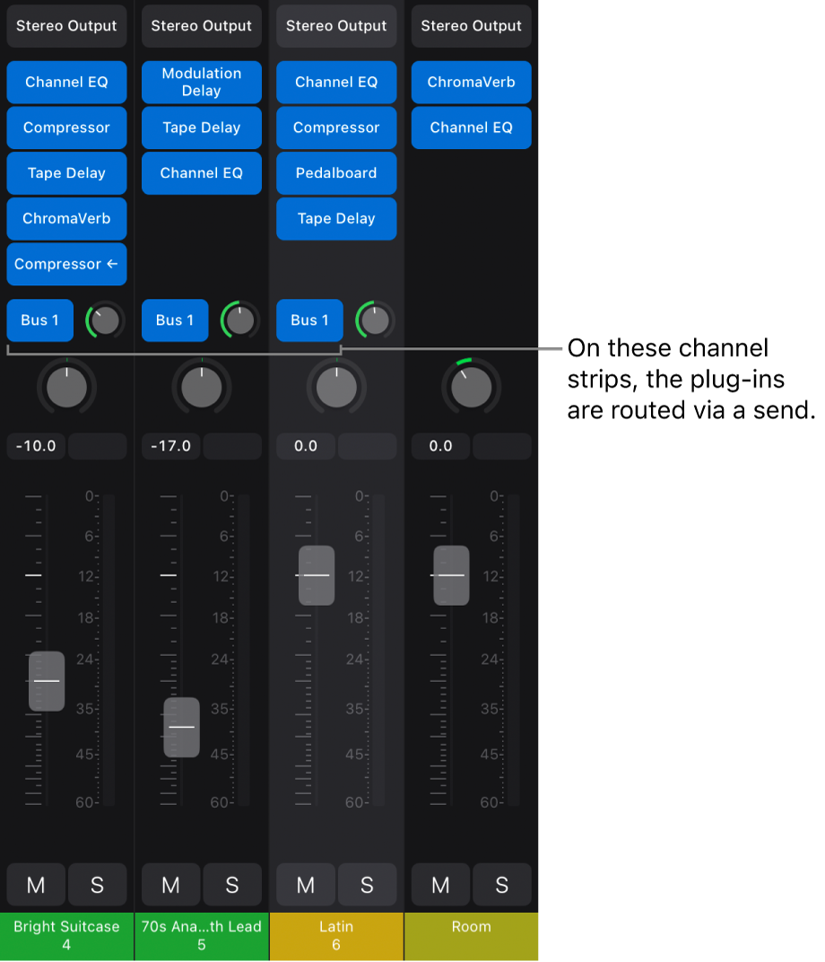 Figure. Mixer showing channel strips routed to an aux channel strip via a send.