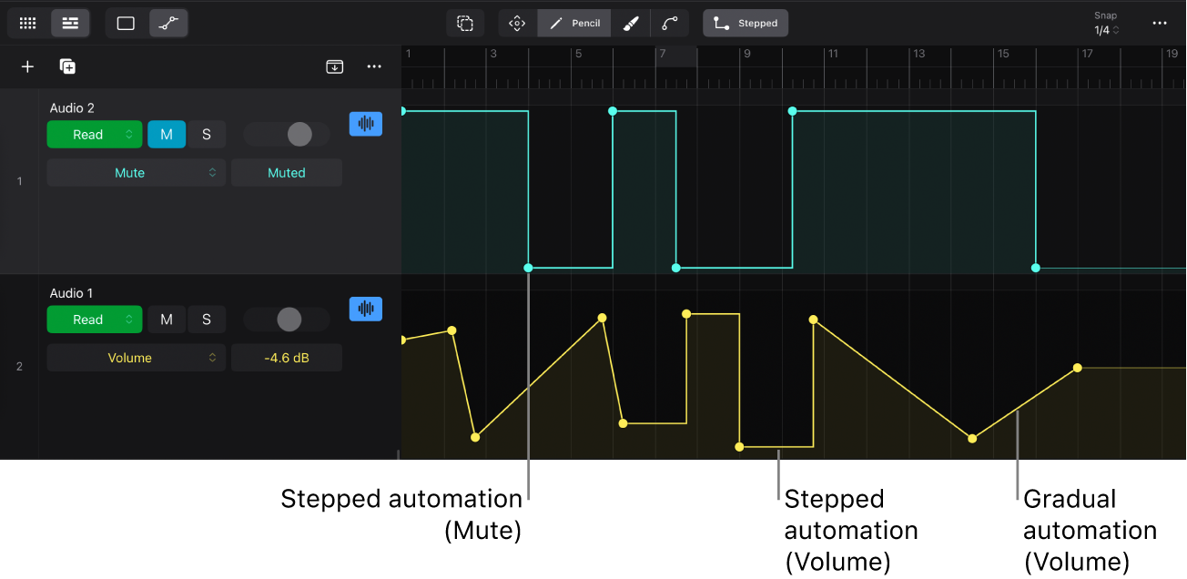 Figure. Stepped automation and gradual automation.