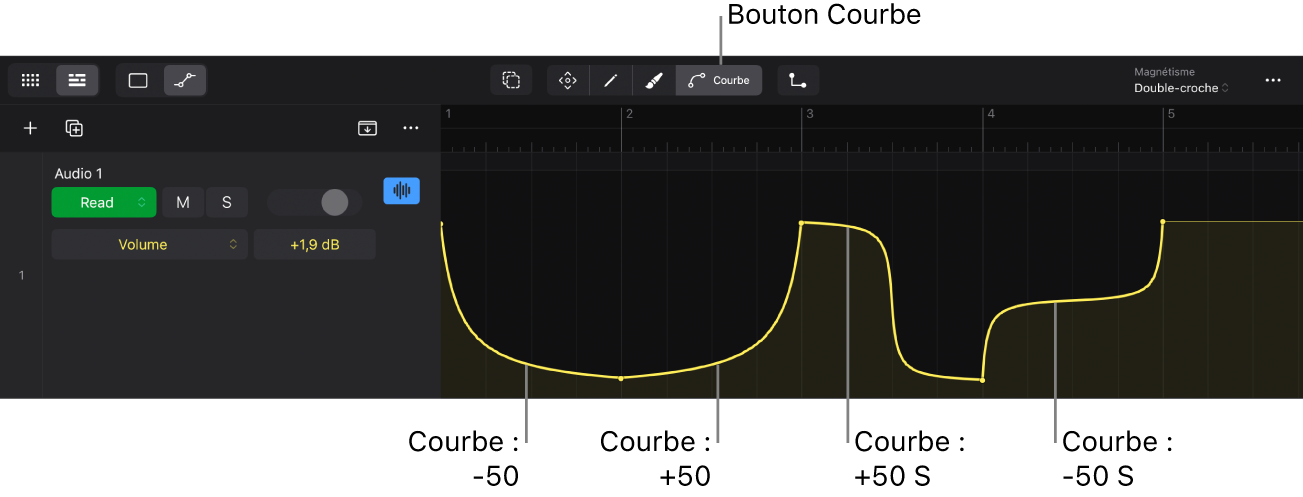 Figure. Courbe d’automation déformée.