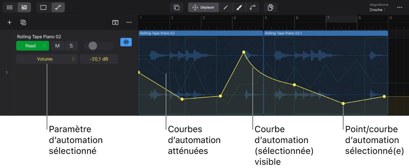 Figure. Courbes d’automation.