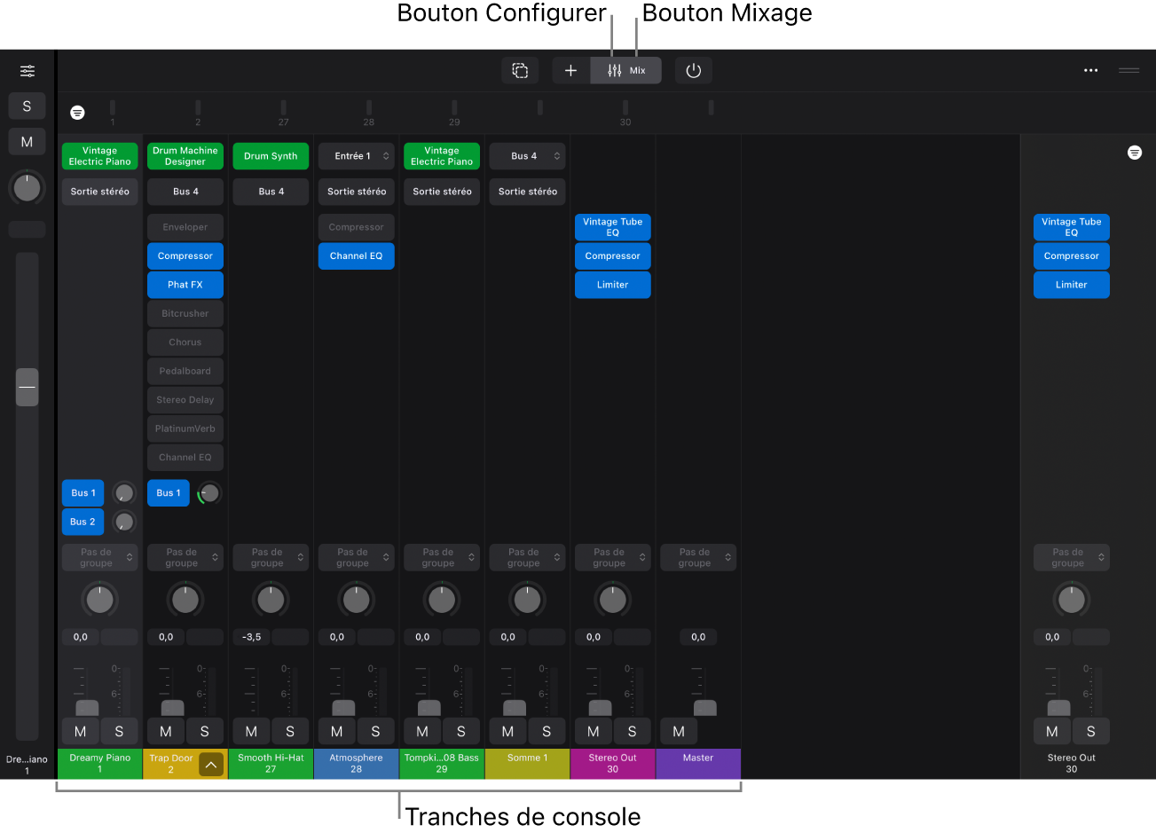 Figure. Table de mixage montrant les boutons Configuration et Mixage, des tranches de console comprenant des slots de modules, des slots d’envois et des commandes de tranche de console.