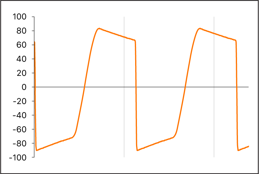 그림. 필터링 되지 않은, 증속 구동된 톱니 파형.