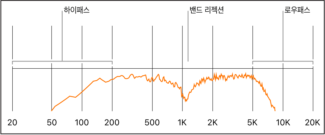 그림. 하이패스, 밴드 리젝트, 로우패스 주파수 범위를 보여주는 주파수 스펙트럼.