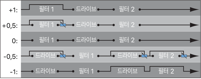 그림. 직렬 구성 시의 ES2 Filter Blend 플로우차트.