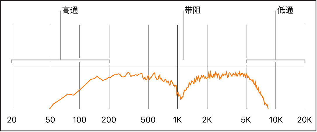 图。频谱、显示高通、带阻和低通频率范围。