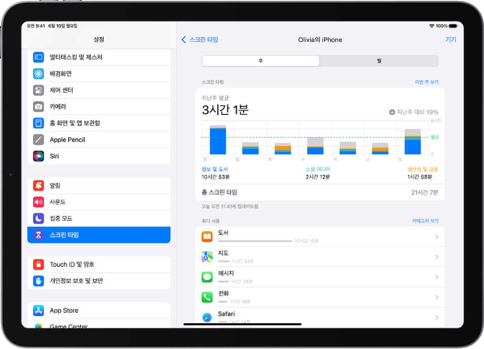 카테고리 및 앱별로 앱에서 사용한 총 시간을 표시하는 스크린 타임 주간 리포트.