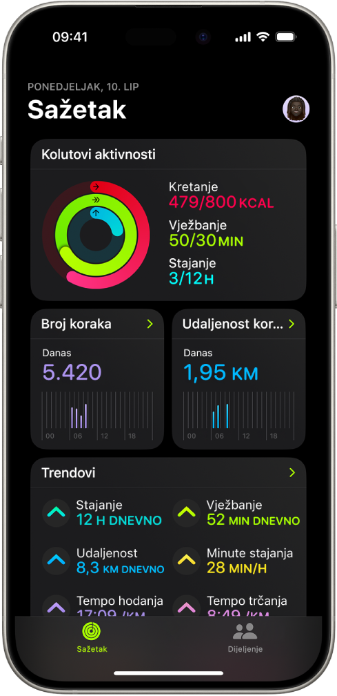 Zaslon Sažetka u Fitnessu s prikazom područja Kolutovi aktivnosti, Broj koraka, Udaljenost koraka i Trendovi.