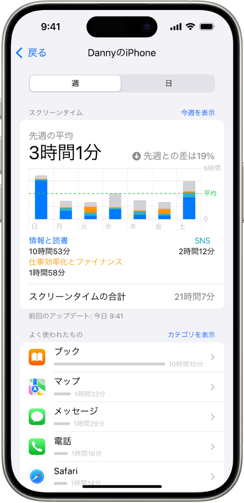「スクリーンタイム」の週間レポート。アプリの合計使用時間、カテゴリごとの使用時間、アプリごとの使用時間が表示されています。