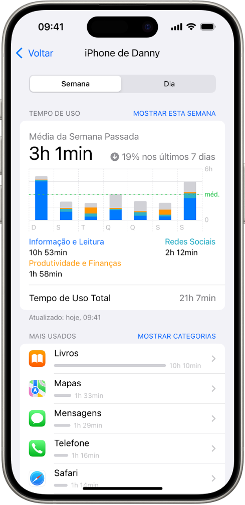 Relatório semanal do Tempo de Uso, mostrando o tempo total gasto com apps, por categoria e por app.