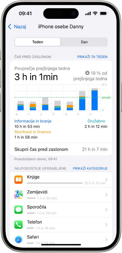 Tedensko poročilo Čas pred zaslonom, ki prikazuje skupni čas, porabljen za aplikacije, glede na kategorijo in aplikacijo.