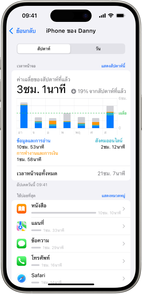 การรายงานแบบรายสัปดาห์ของเวลาหน้าจอซึ่งแสดงเวลาทั้งหมดที่ใช้บนแอป โดยแยกตามหมวดหมู่และแยกแต่ละแอป