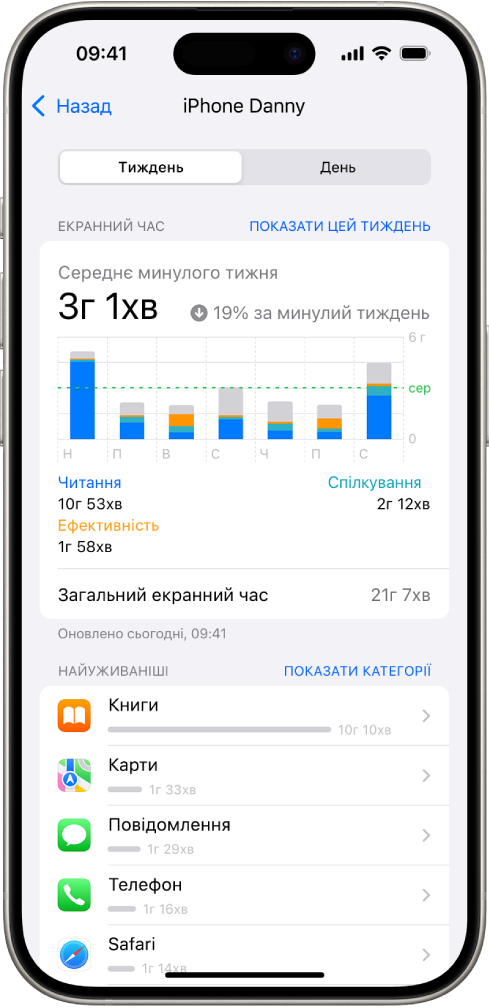 Щотижневий звіт функції «Екранний час» із даними про загальний час, який ви витратили на програми, за категоріями й окремими програмами.