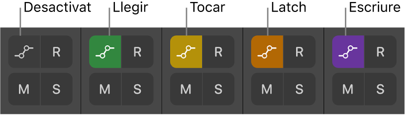 Figura. Botons de mode d’automatització mostrant els cinc estats d’automatització possibles.