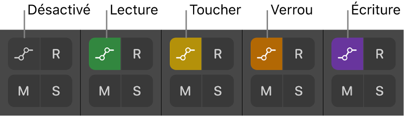 Figure. Boutons Mode Automatisation qui indiquent les cinq états de mode d’automatisation.