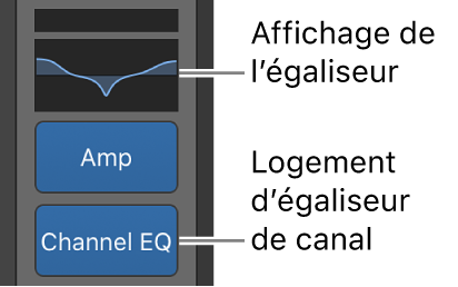 Figure. Légendes qui indiquent un affichage ÉG et un logement de canal ÉG.