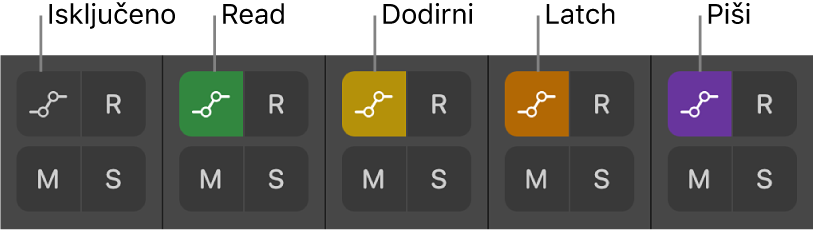 Slika. Tipka Načina automacije prikazuje svih pet stanja načina automacije.