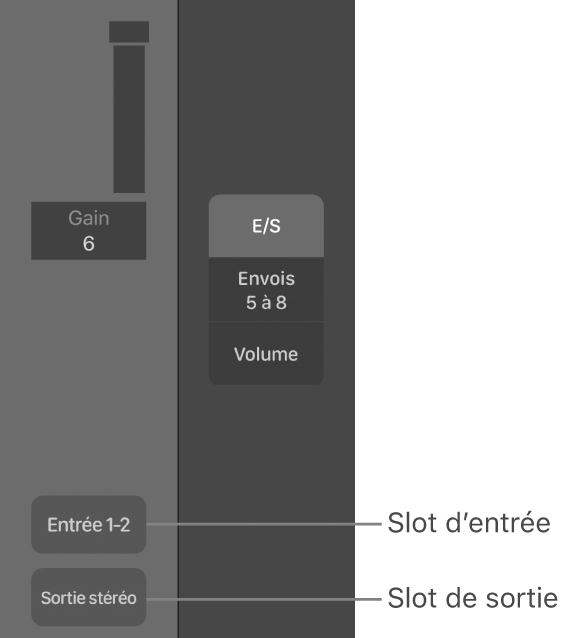 Figure. Illustration présentant un slot d’entrée et un slot de sortie.