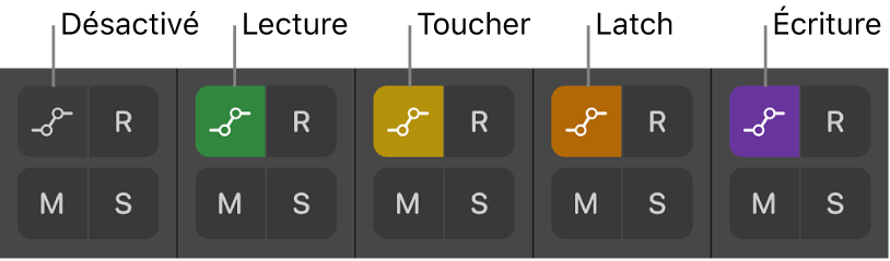 Figure. Boutons Mode d’automation indiquant les cinq états de mode d’automation.