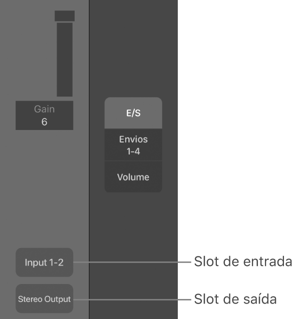 Figura. Chamadas exibindo um slot de Entrada e um slot de Saída.