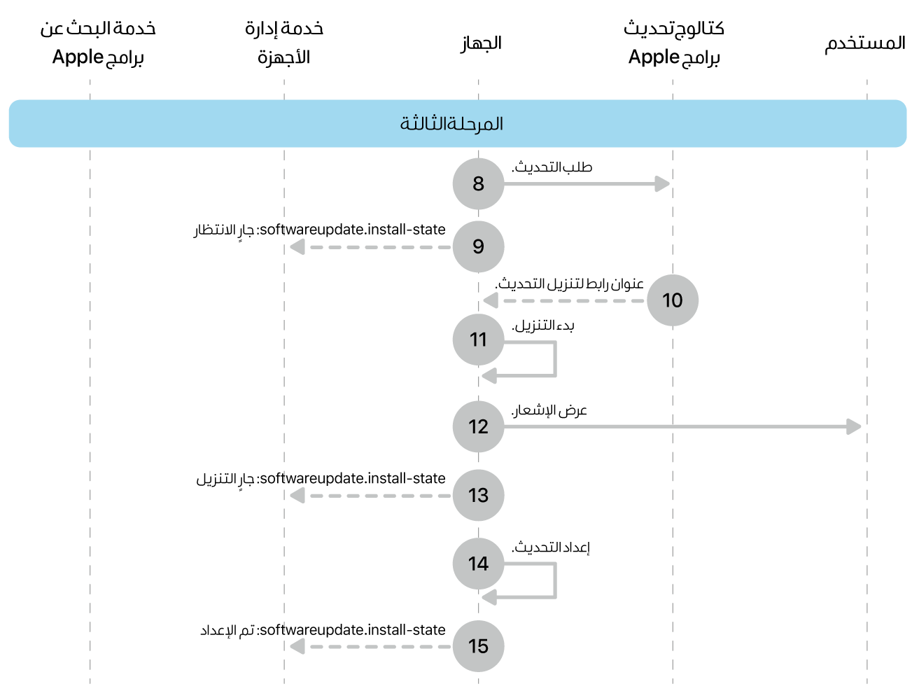 المرحلة 3 تعرض الخطوات من 8 إلى 16 الخاصة بفرض تحديث برامج Apple.
