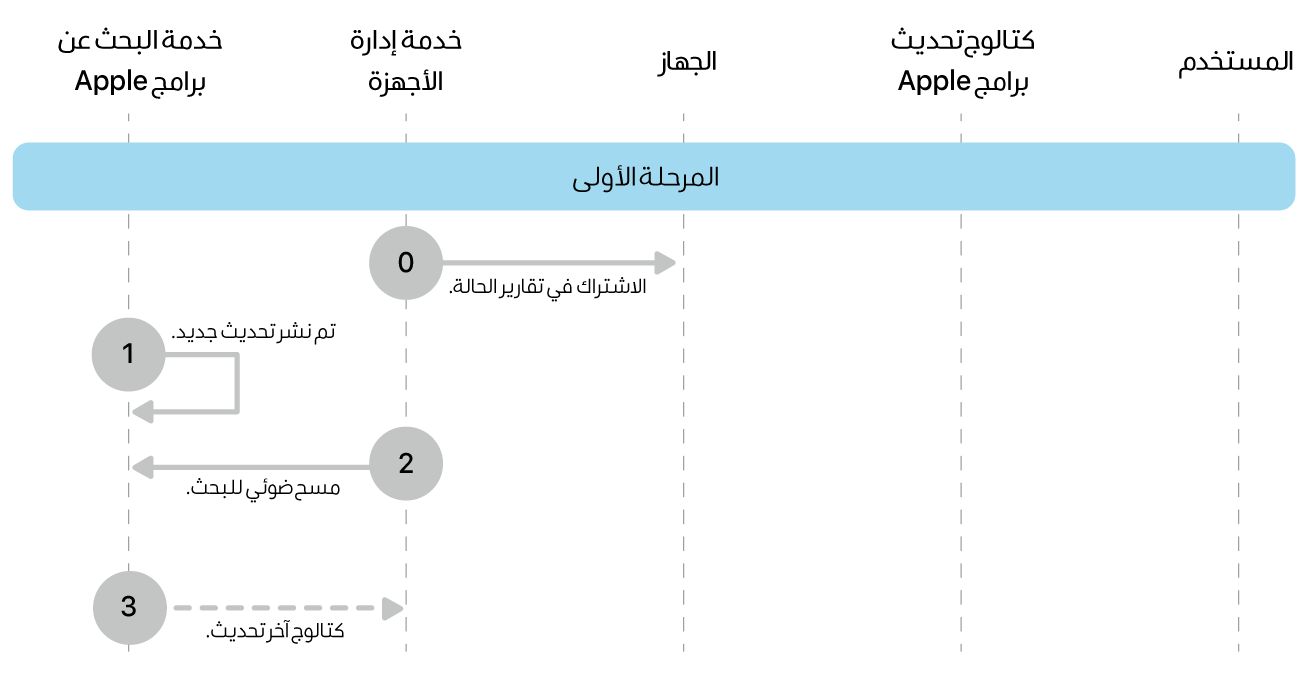المرحلة 1 تعرض الخطوات من 0 إلى 3 الخاصة بفرض تحديث برامج Apple.