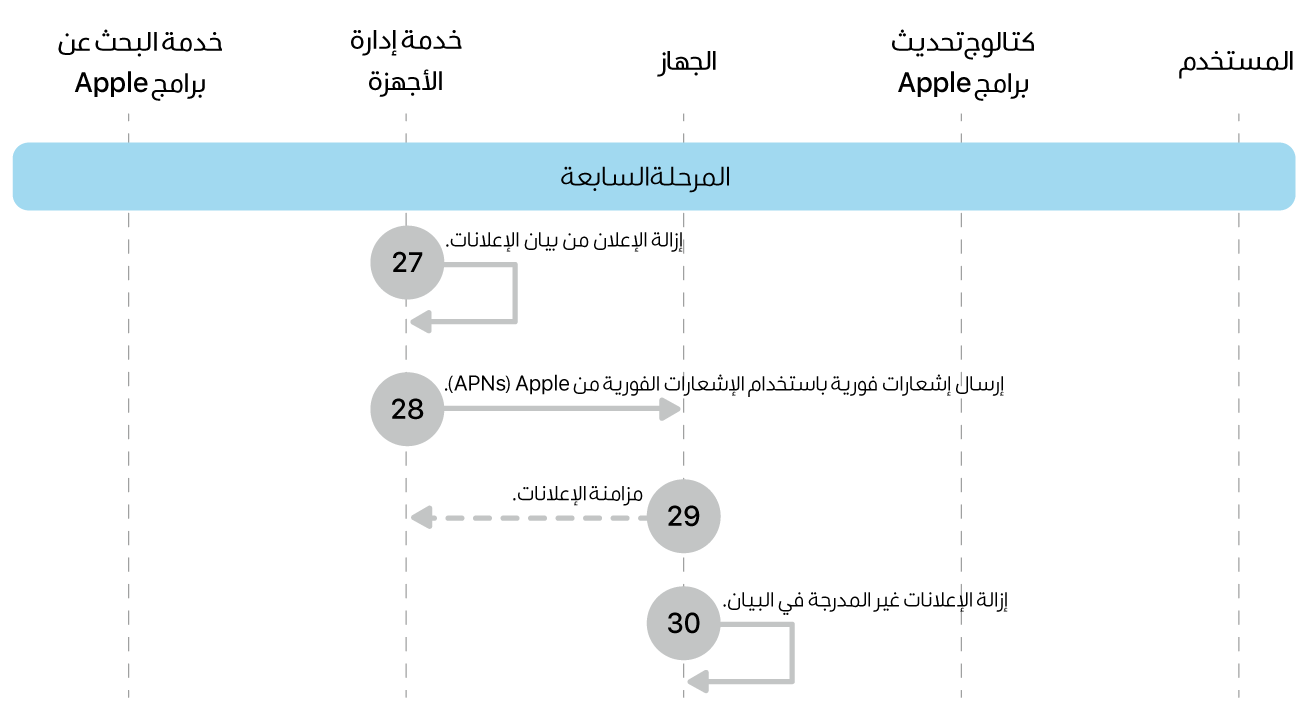 المرحلة 7 تعرض الخطوات من 27 إلى 30 الخاصة بفرض تحديث برامج Apple.