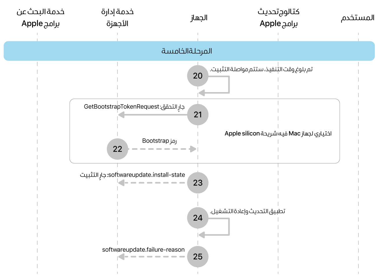 المرحلة 5 تعرض الخطوات من 20 إلى 25 الخاصة بفرض تحديث برامج Apple.