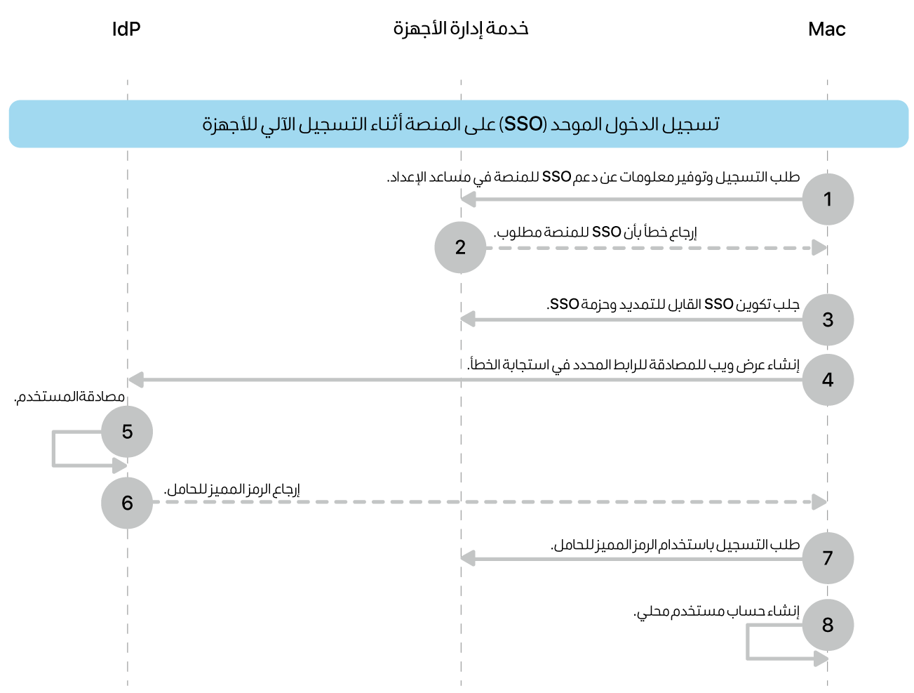 عملية تسجيل الدخول الموحد على النظام الأساسي أثناء التسجيل التلقائي للأجهزة.