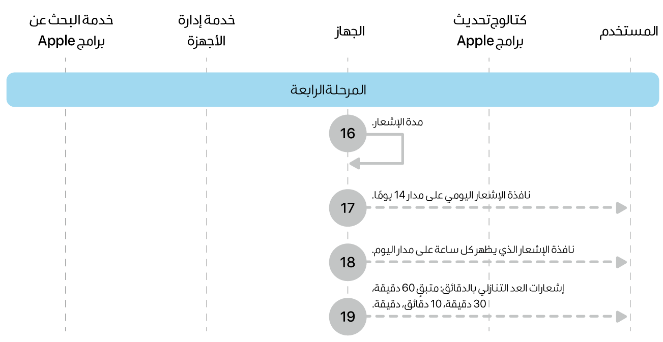 المرحلة 4 تعرض الخطوات من 16 إلى 19 الخاصة بفرض تحديث برامج Apple.